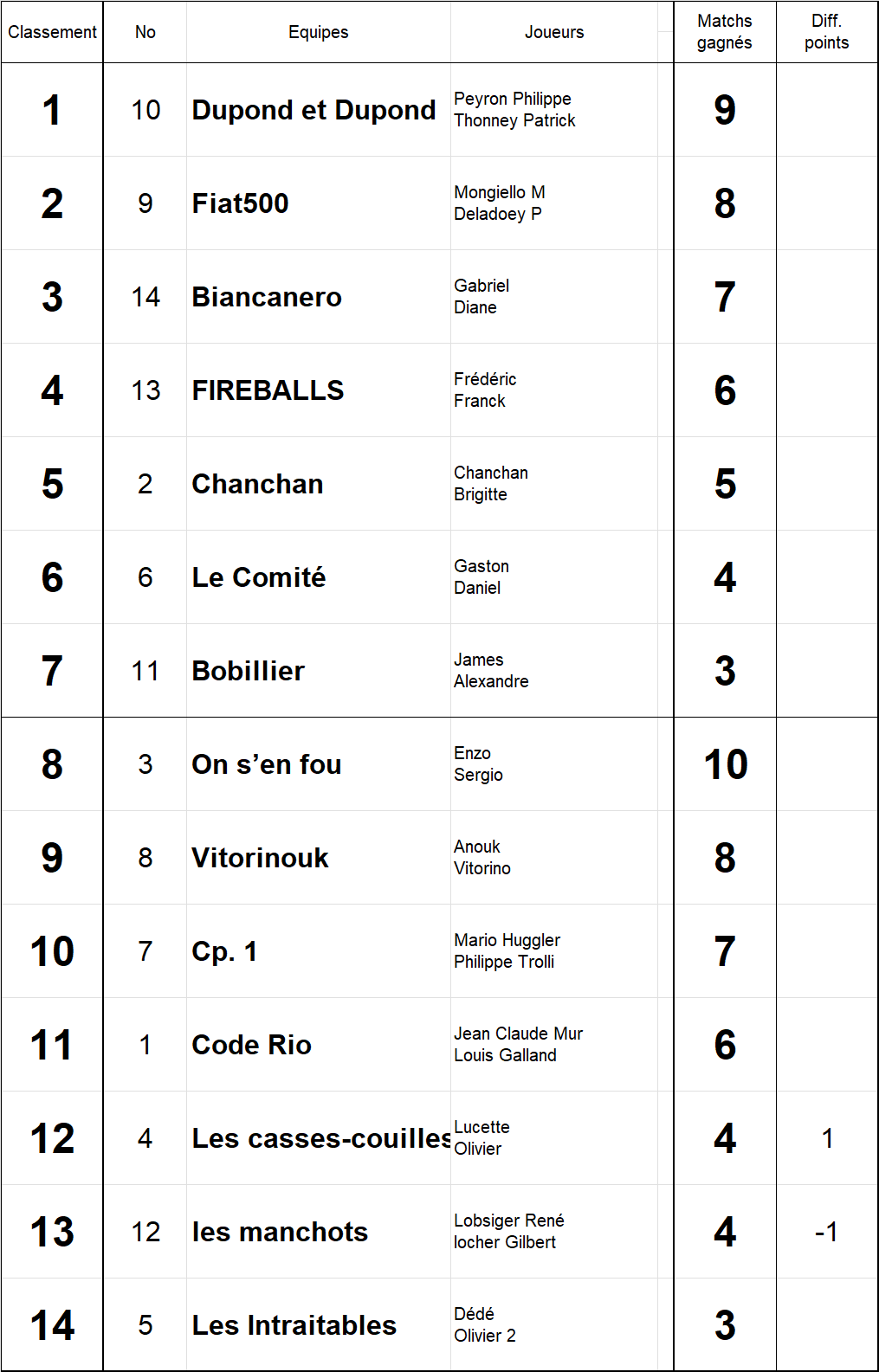 Le tableau des groupes